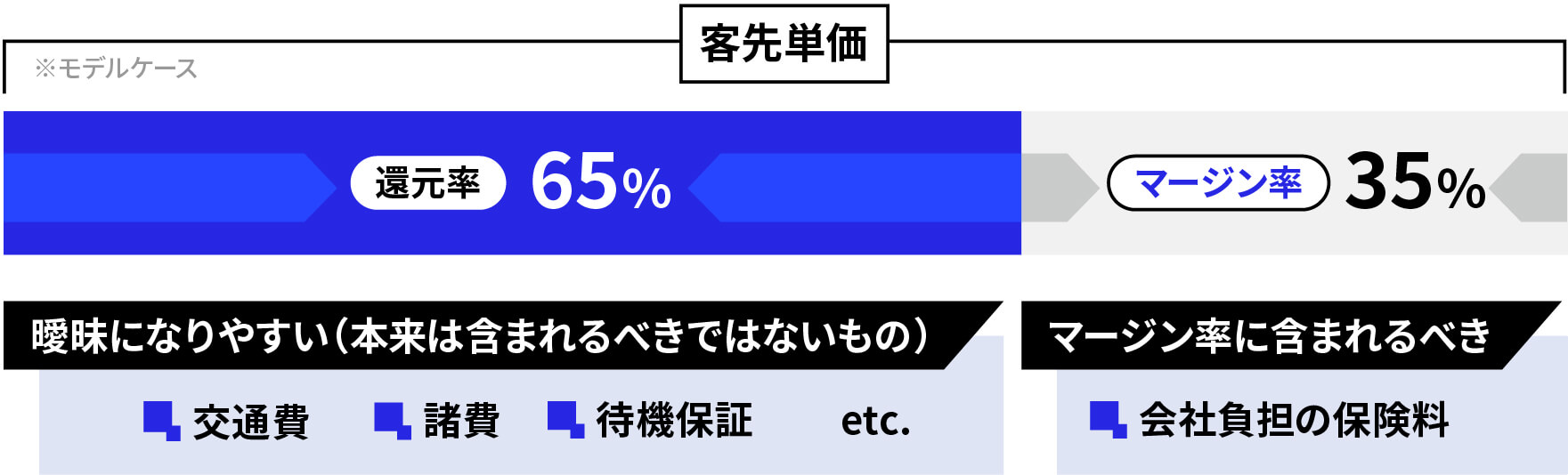 『還元率』に曖昧さはないか？