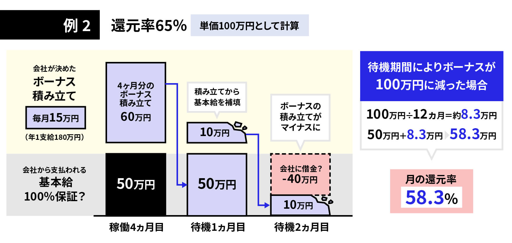 『待機100%保証』と強調していないか？