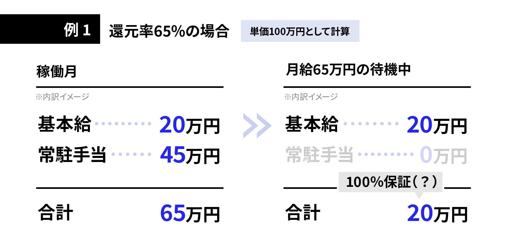 『待機100%保証』と強調していないか？