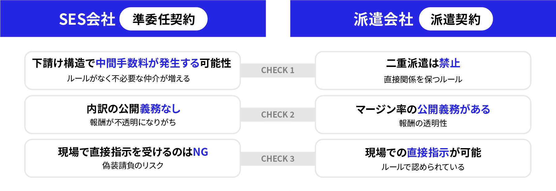 そもそも「SES会社＝準委任契約」であり、派遣会社とは報酬の⽀払い方法や指揮命令権の所在が違います！