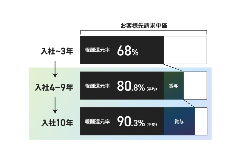 賞与について