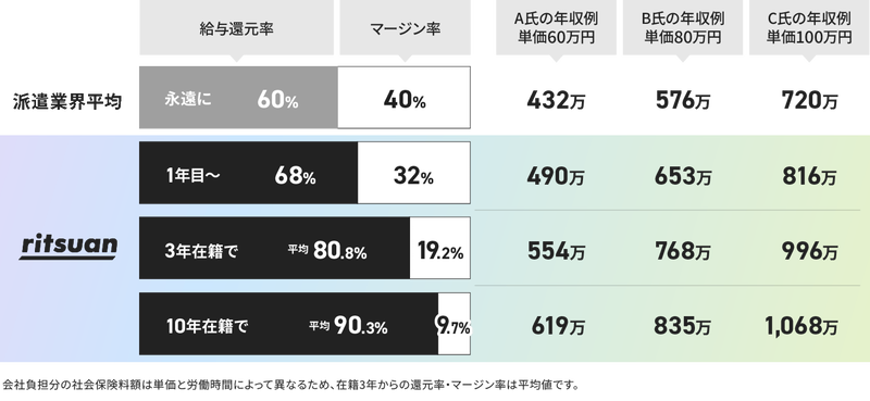 報酬についての表